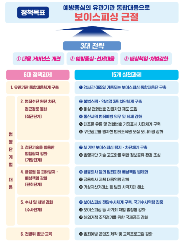 보이스피싱 범정부 종합대책 발표 내용