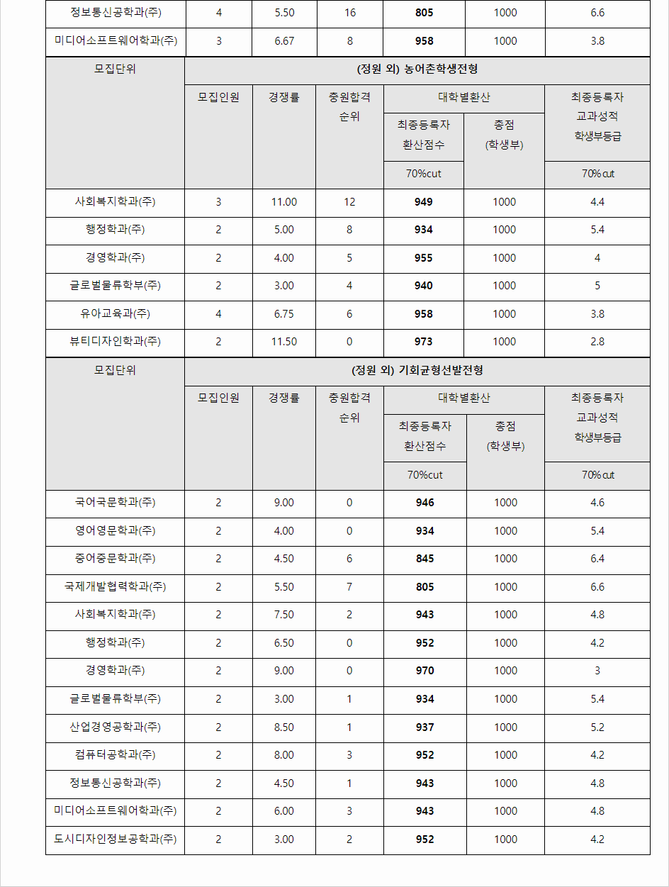 2023학년도 성결대학교 학생부교과전형 전형 결과