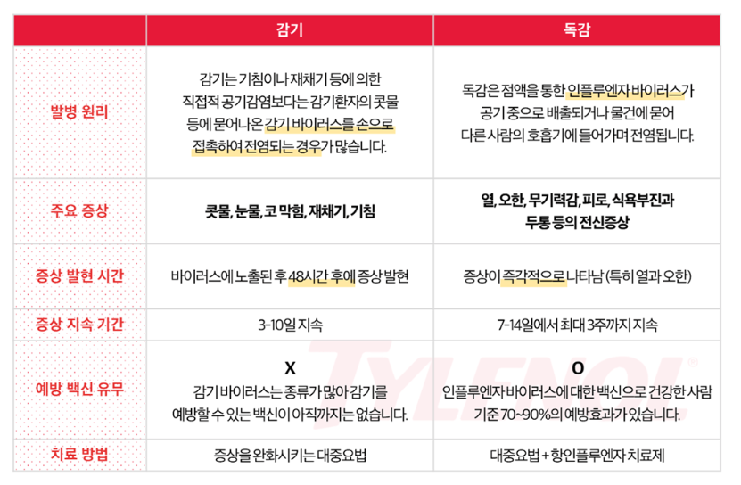 타이레놀의 제품 종류와 증상 및 치료 그리고 복용 방법