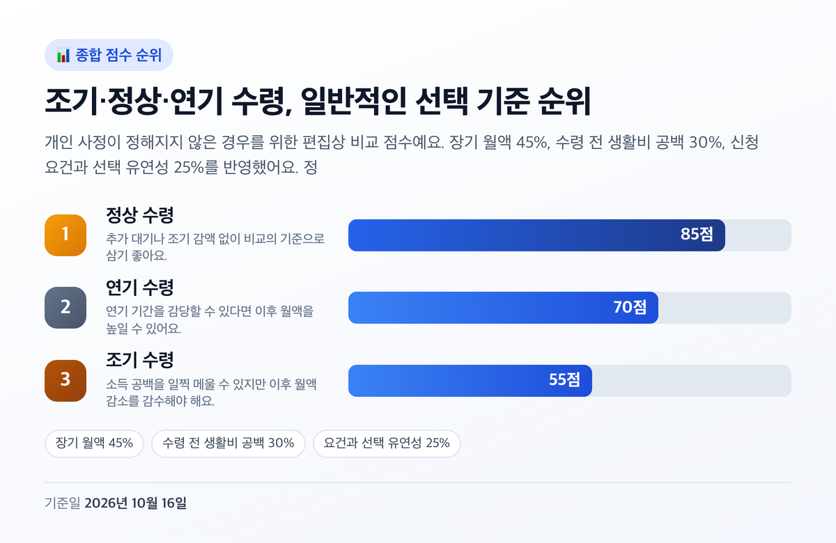 조기·정상·연기 수령, 일반적인 선택 기준 순위 점수 차트