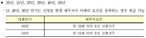 부동산-특례보금자리론-만기일-사진