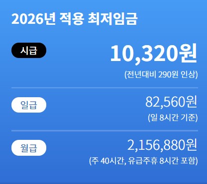 2026년 최저시급