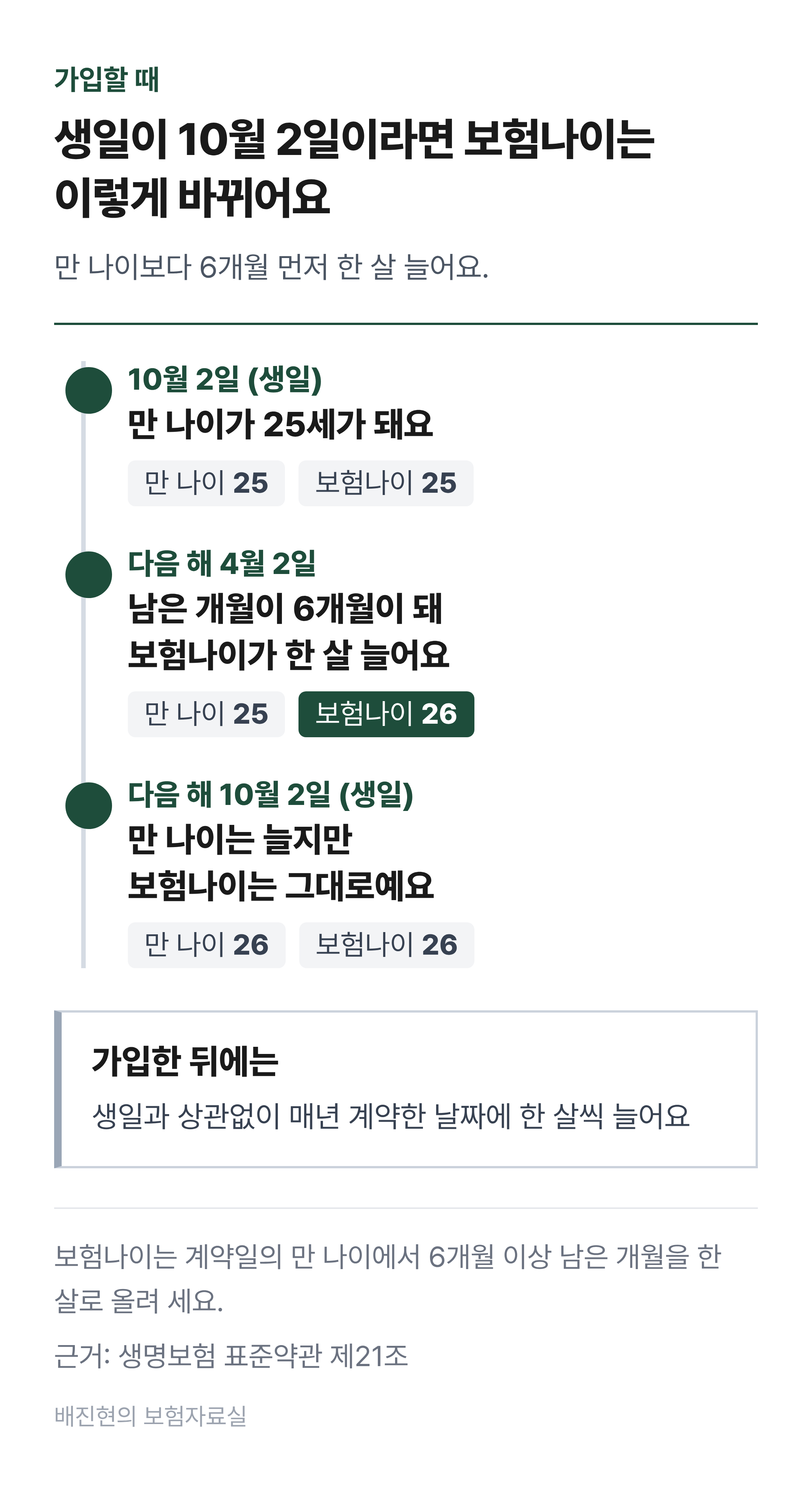 생일이 10월 2일인 사람의 1년 타임라인. 10월 2일 생일에 만 나이가 25세가 되고 보험나이도 25세다. 다음 해 4월 2일에 남은 개월이 6개월이 되어 보험나이가 26세로 는다. 10월 2일 생일에 만 나이가 26세가 되지만 보험나이는 26세 그대로다.