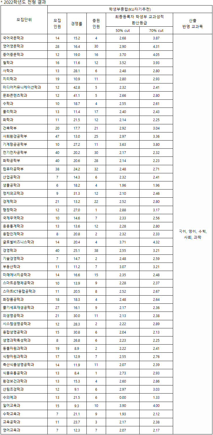 건국대 수시 학생부종합전형 결과