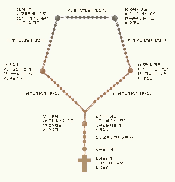 다양한 색상의 원석으로 만들어진 묵주들