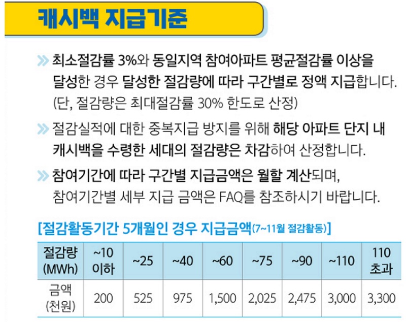 한전 에너지캐시백 사이트, 에너지 캐쉬백, 전기요금 에너지캐시백, 에너지캐시백 아파트, 주택용 에너지캐시백 신청, 한구전력에너지캐시백신청, 한전 에너지 캐시백 신청, 에너지 캐시백 신청방법, 에너지캐시백신청, 에너지캐시백