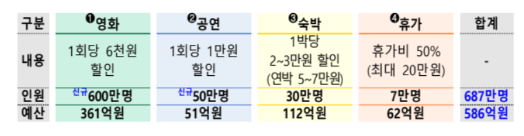 문화 소비 지원