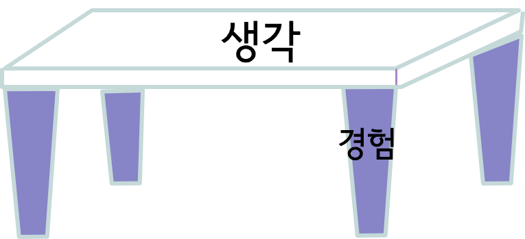 믿음은 하나의 생각 (책상 상판)과 그것을 받쳐주는 여러 개의 경험들(책상다리)로 구성되어 있다.