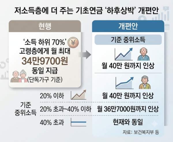 기초연금 개편안