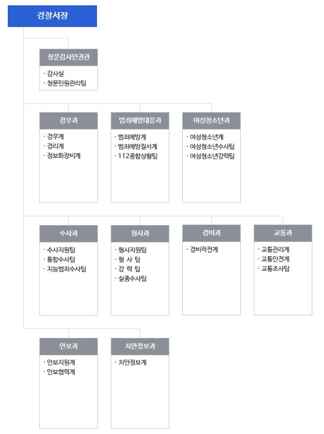 서울 종로경찰서 조직도