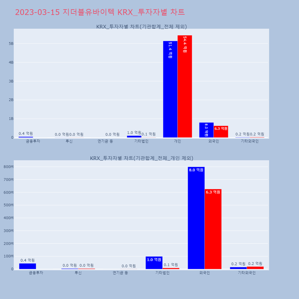 지더블유바이텍_KRX_투자자별_차트