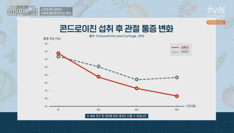 콘드로이친 섭취 전후 통증효과