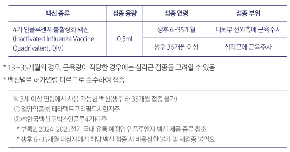 독감 백신 종류