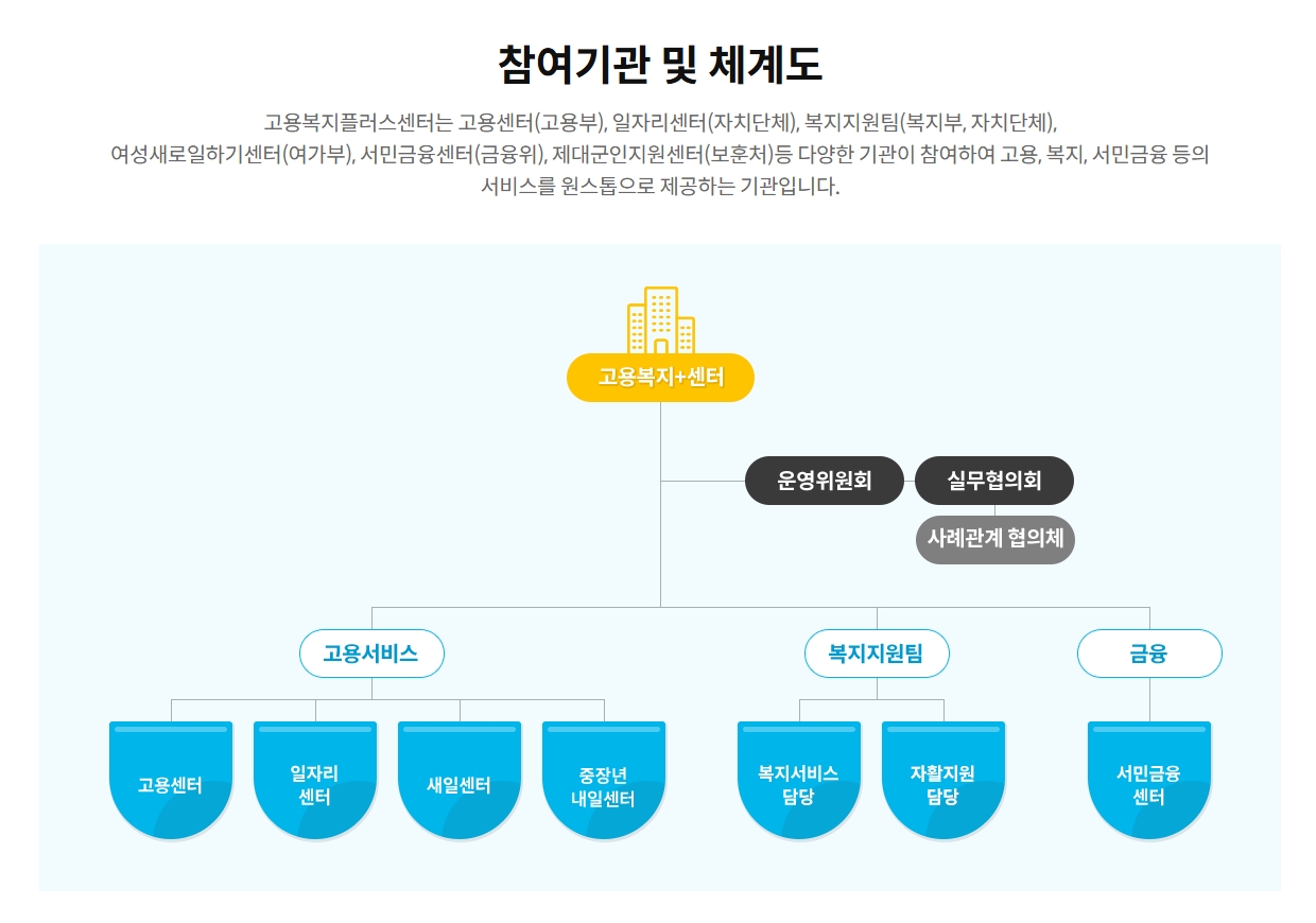 고용복지플러스센터