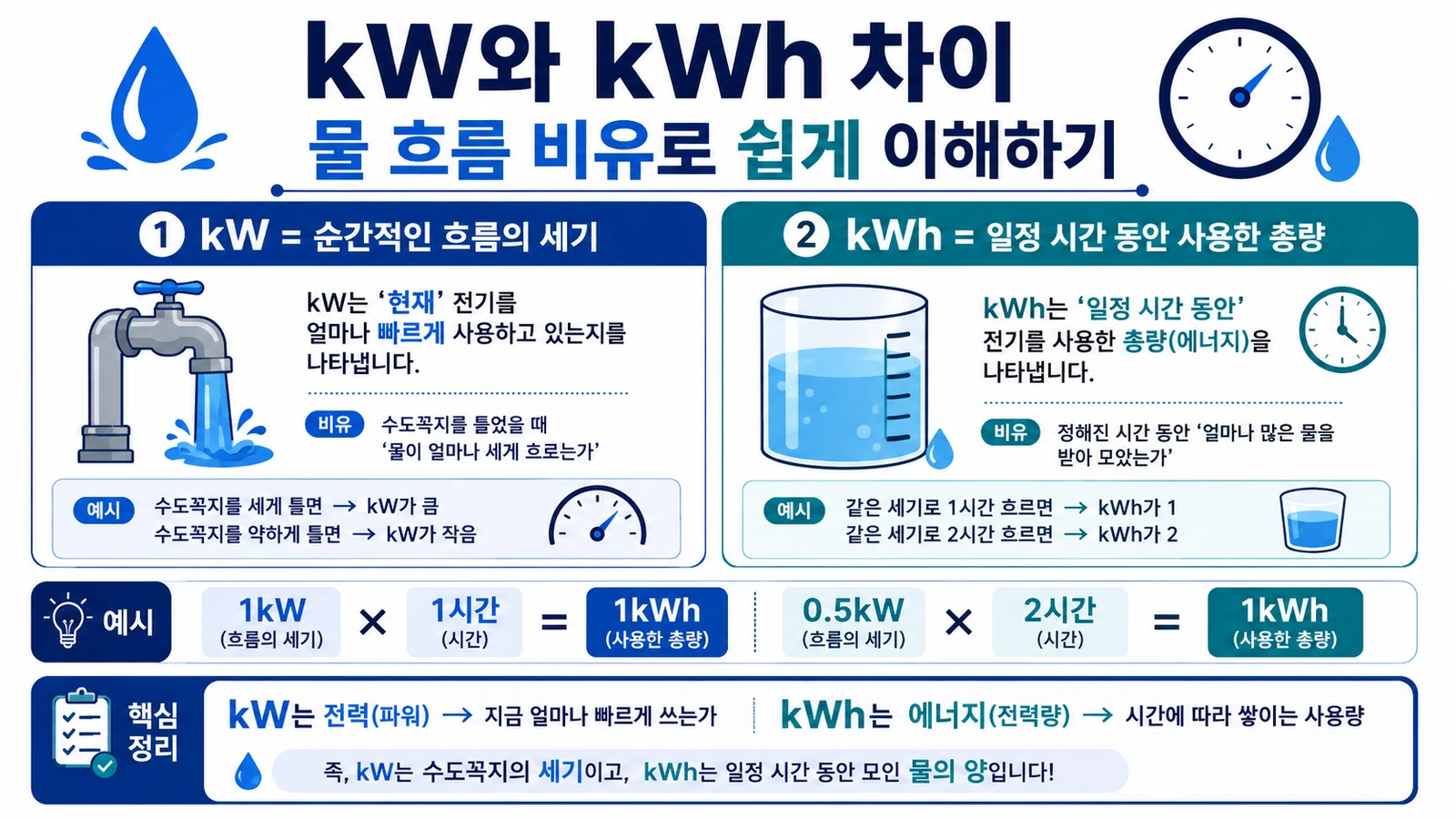 물의 흐름 비유로 설명한 kW와 kWh의 차이