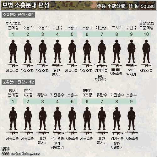 보병 소총분대 편성 (Infantry Rifle Squad Organization)
