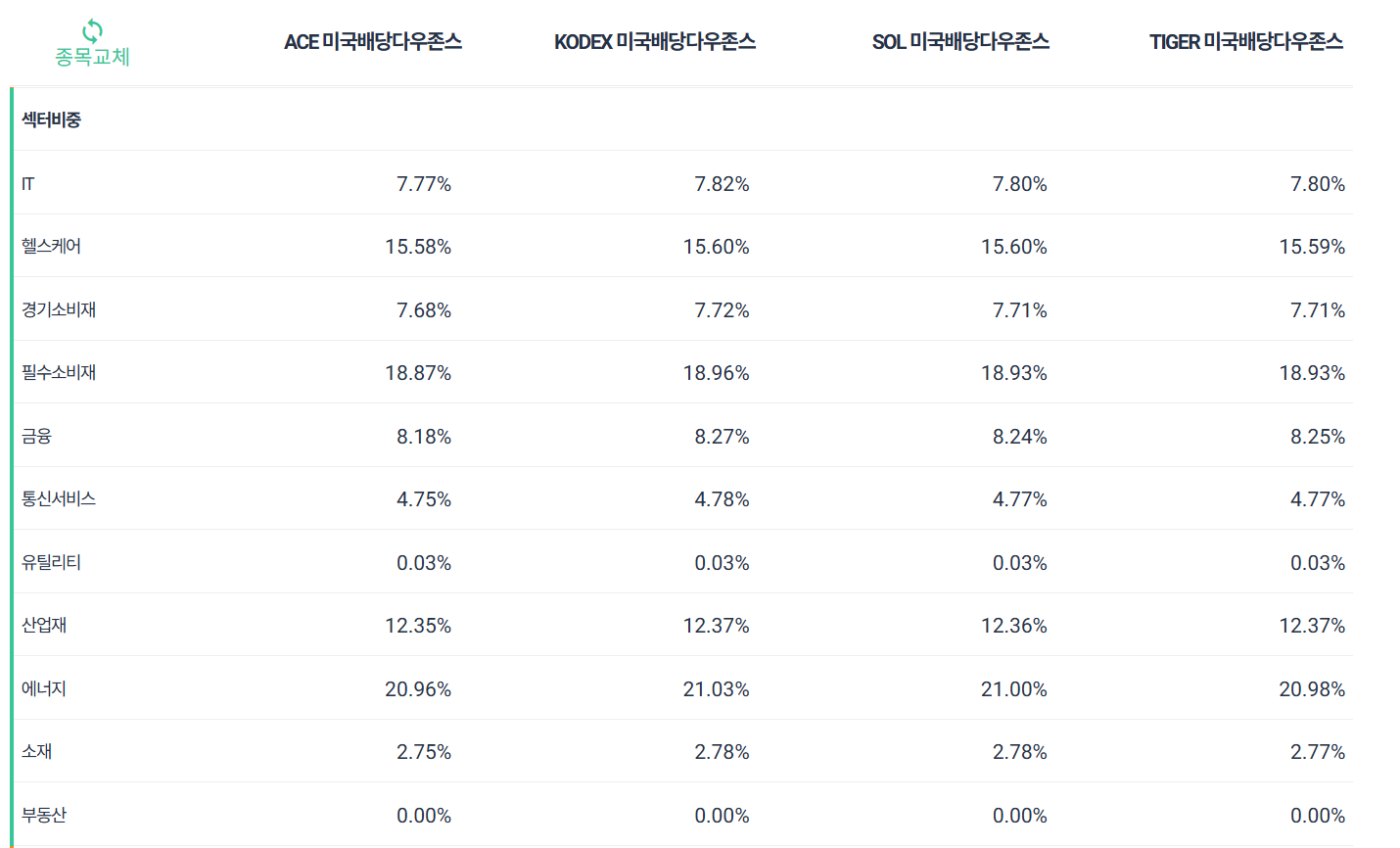 미국배당다우존스 ETF 비교 및 추천