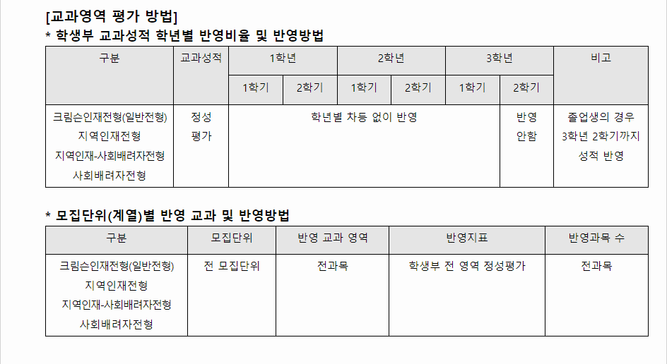 2024학년도 고려대학교(세종) 학생부종합전형 교과영역 평가 방법