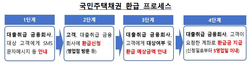 국민주택채권 환급