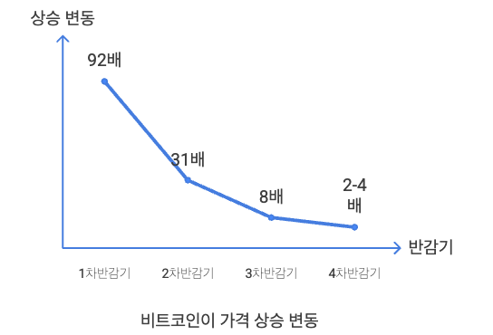 현재 (2025년 4월 초) 4차 반감기는 발생 후 약 1년이 지난 시점으로, 과거 패턴을 고려했을 때 중간 싸이클 상승 단계에 있다고 볼 수 있습니다. 이전 싸이클에서 상승 배수가 점차 감소하는 추세를 보였으므로, 이번 싸이클의 상승폭은 이전보다 작을 수 있습니다.
과거 최고점 대비 상승 배수를 살펴보면, 약 92배, 31배, 8배로 감소하는 추세를 보입니다. 이를 단순하게 적용해 볼 때, "이번 싸이클의 최고점은 시작 가격(약 64,000 달러) 대비 2배에서 4배 정도 상승한 약 13만 달러에서 25만 달러 사이가 될 수 있다는 조심스러운 예측이 가능합니다."