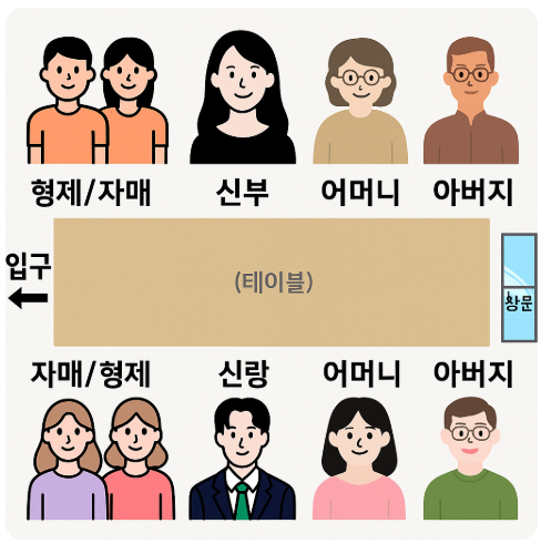 상견례 옷차림 대화 주제 예절 부모님 코디 선물 자리배치