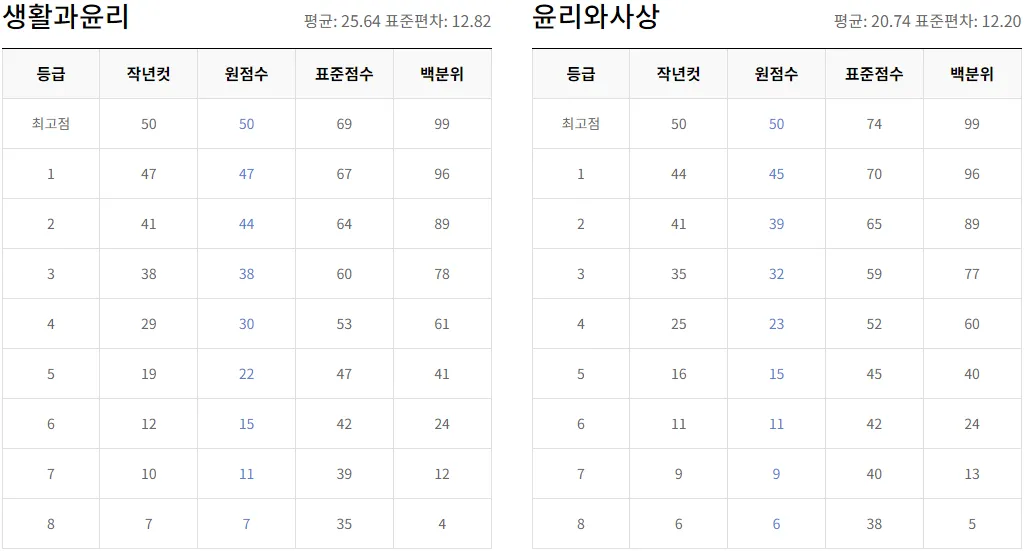 2024 수능 윤리 등급컷