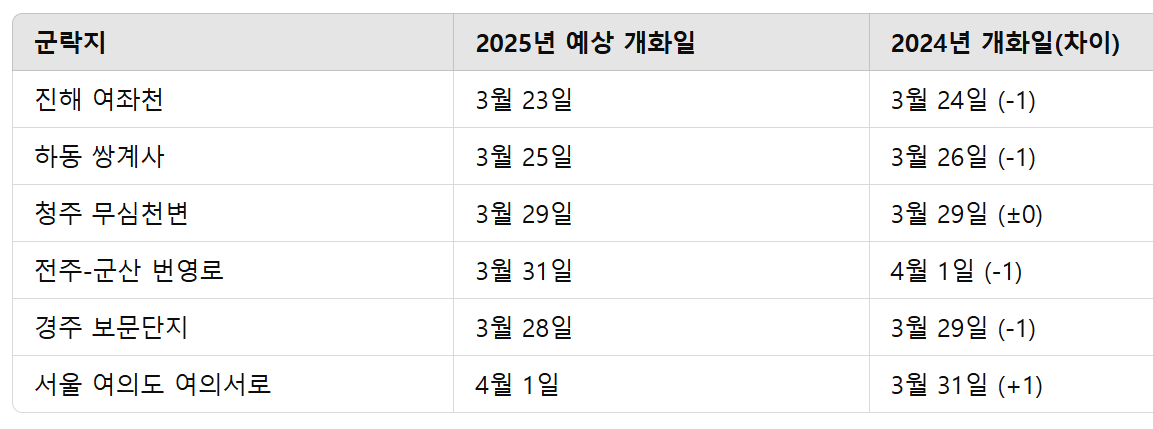 주요 벚꽃 군락지 개화 예상 시기