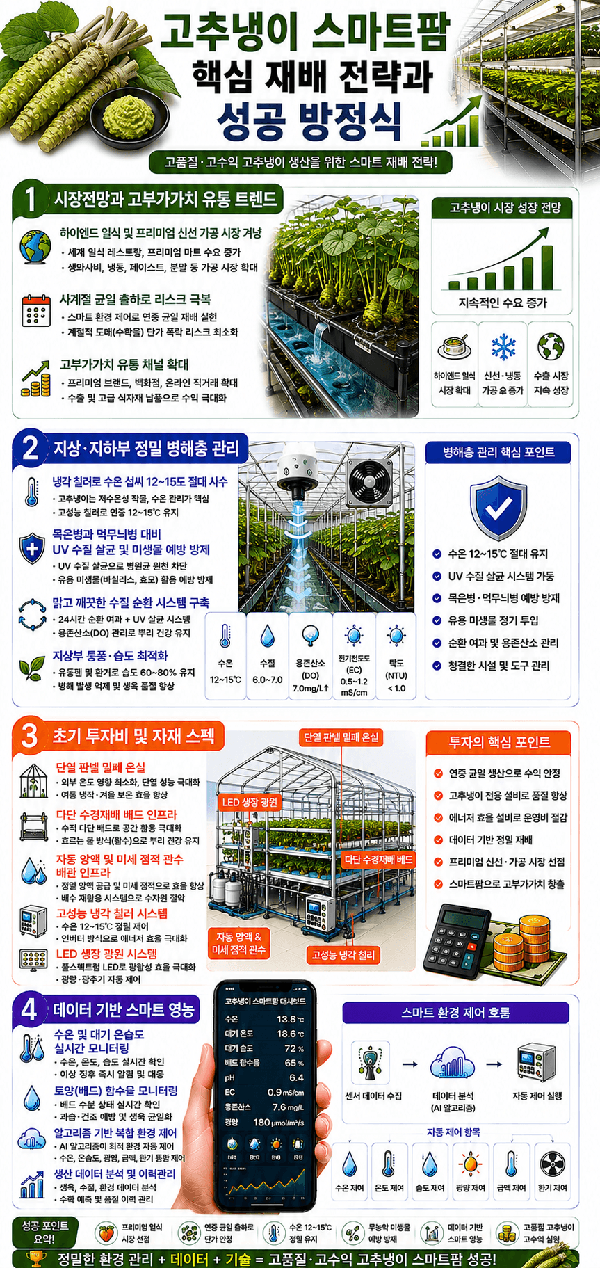 고추냉이 스마트팜 성공 방정식 인포그래픽