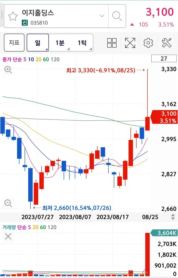 닭고기 관련주 이지홀딩스