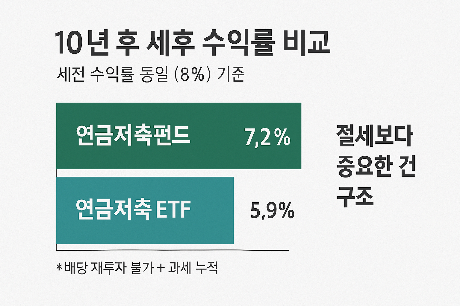 연금저축펀드와 연금저축 ETF의 10년 후 세후 수익률을 비교한 인포그래픽 - 배당 재투자 불가와 과세 누적의 영향 강조