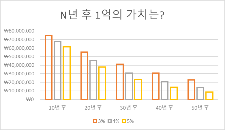10년&#44; 30년&#44; 50년 후 화폐가치