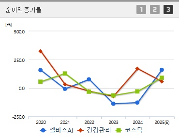 셀바스AI 주가 전망 순이익증가