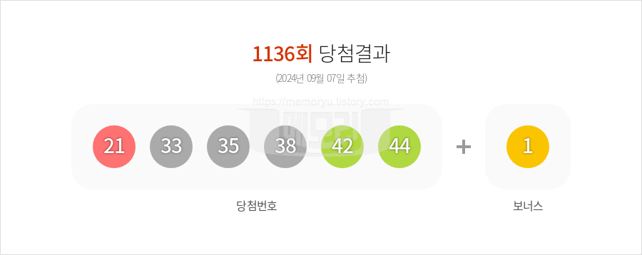 로또당첨번호조회 1136회 (2024년 09월 07일 추첨) 1등 당첨 번호 21 33 35 38 42 44 보너스 1, 1등 당첨 판매점 동행복권 로또645