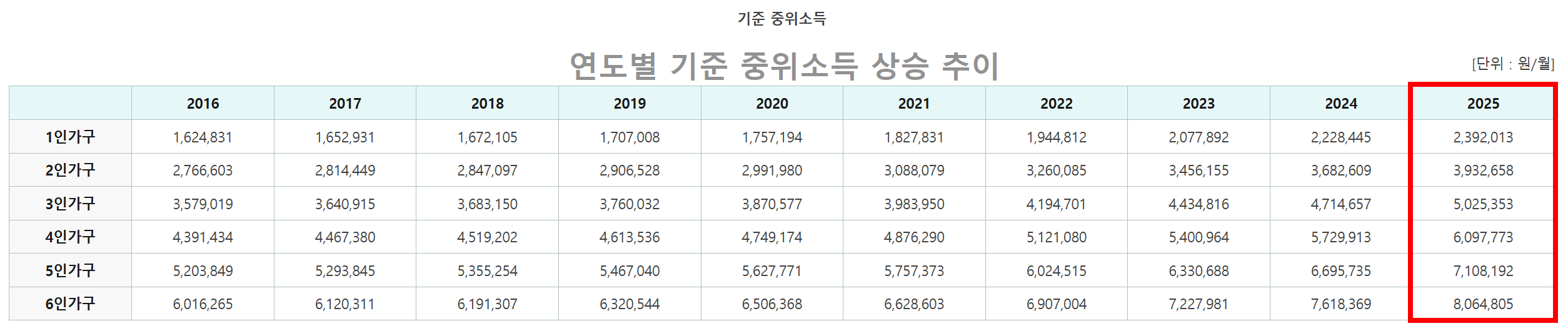 기준 중위소득 연도별 변화
