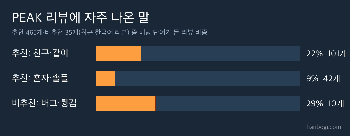 PEAK 피크 리뷰 분석
