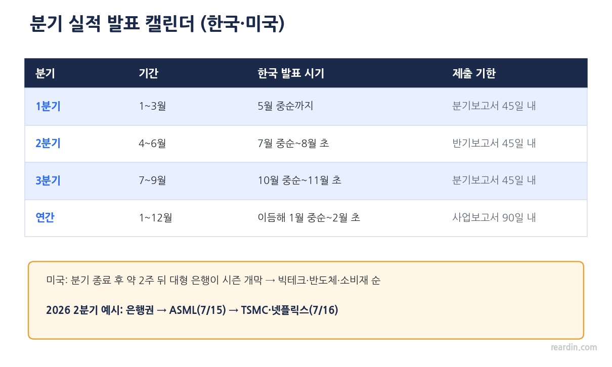 한국·미국 분기 실적 발표 캘린더와 45일·90일 공시 제출 기한 표