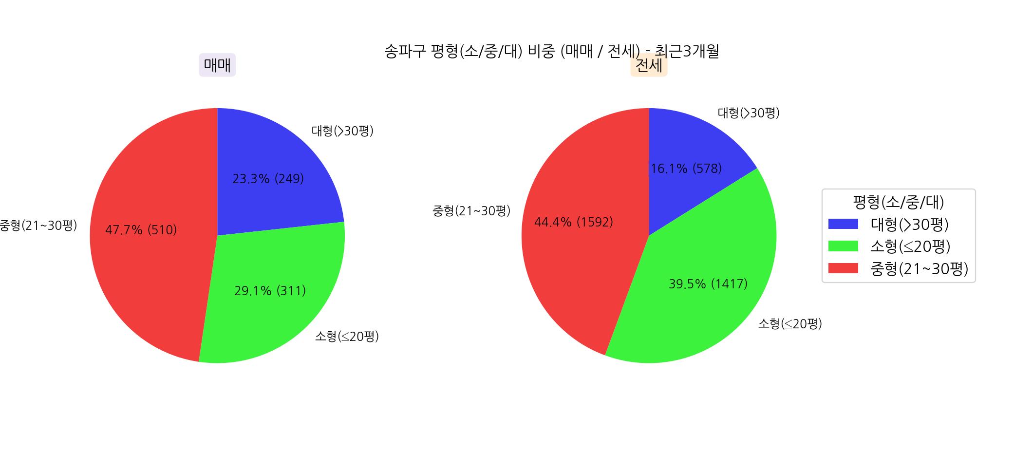 송파구 5월~8월 아파트 전세 매매