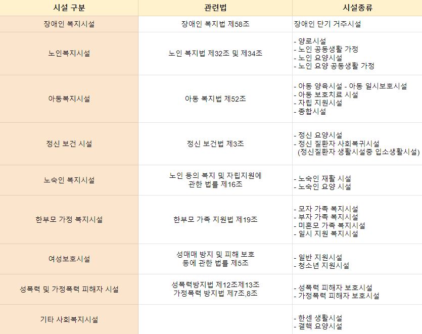 사회보장시설범위와적용