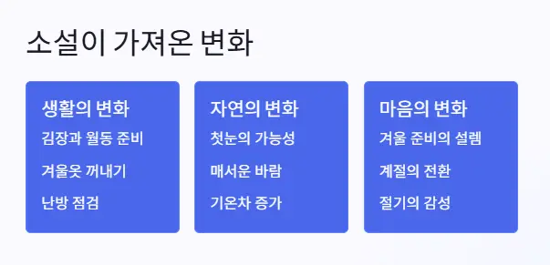소설 변화