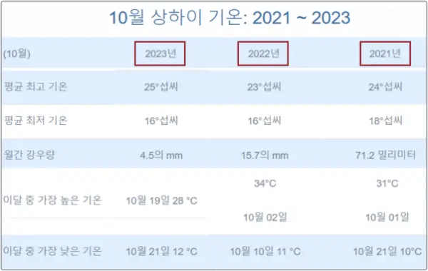 최근-3년간-10월-상하이-평균-강수량과-기온-통계(2021~2023)