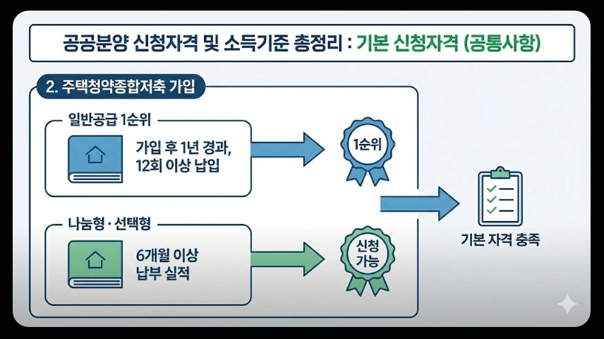 공공분양 청약조건 신청방법 혜택3분확인