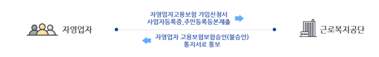 자영업자 실업급여