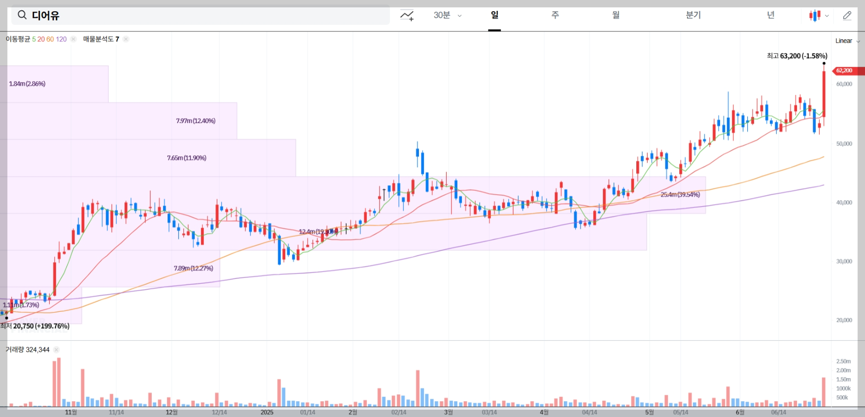 디어유 현재 주가 차트