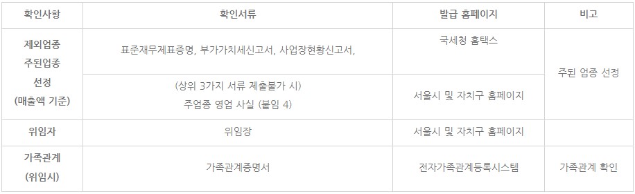 소상공인 버팀목 고용장려금 지원(4)