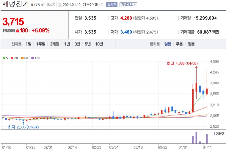 세명전기 주가