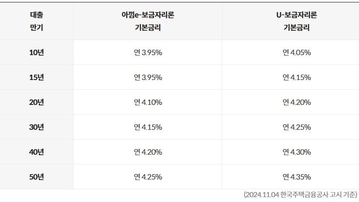 보금자리론-대출-금리