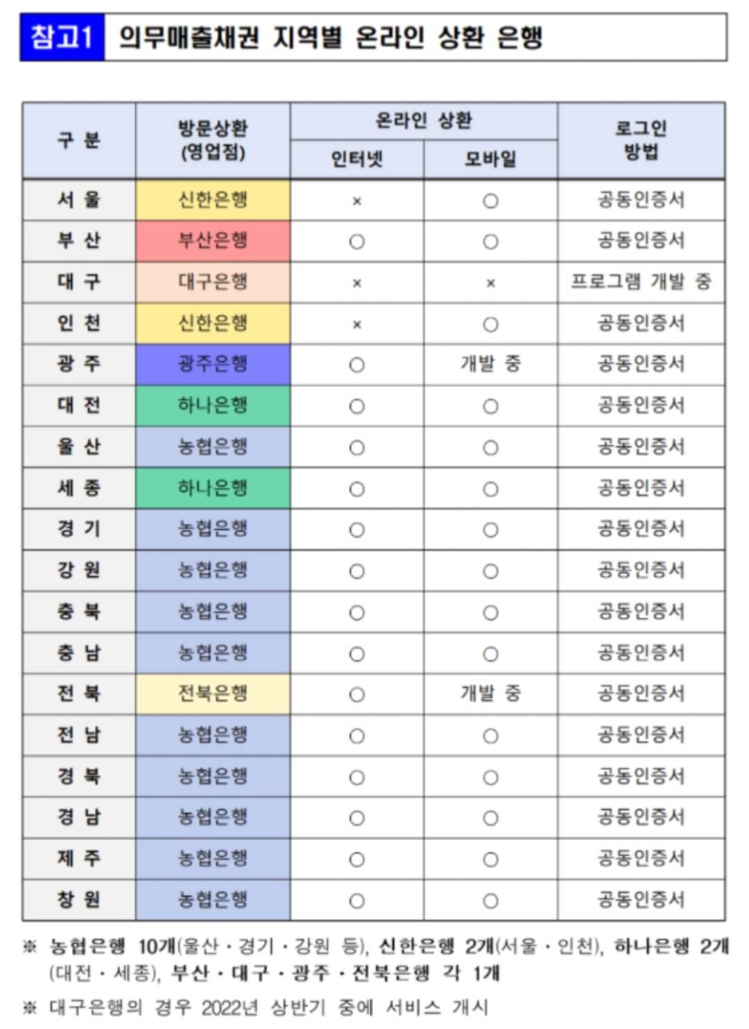 의무매출채권-가능은행