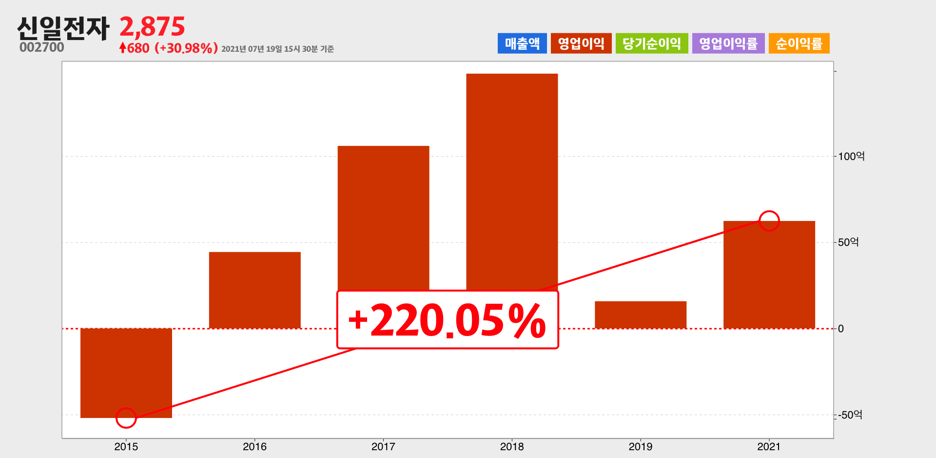 신일전자 영업이익
