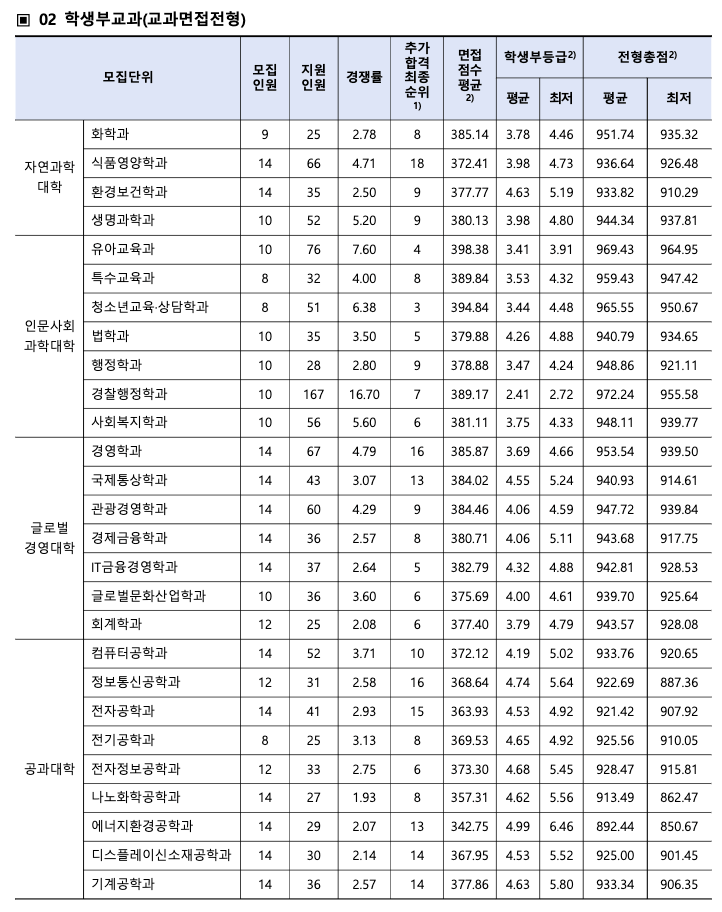 2023 순천향대 교과면접전형 충원결과