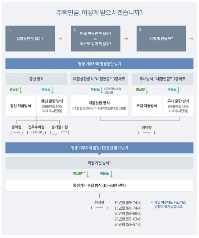 주택연금 수령 방법